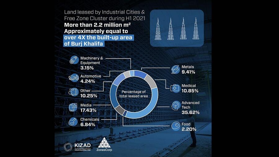 AD Ports Group Leased Out Over 2.2 Million Square Metres of Industrial Land in First Half of 2021