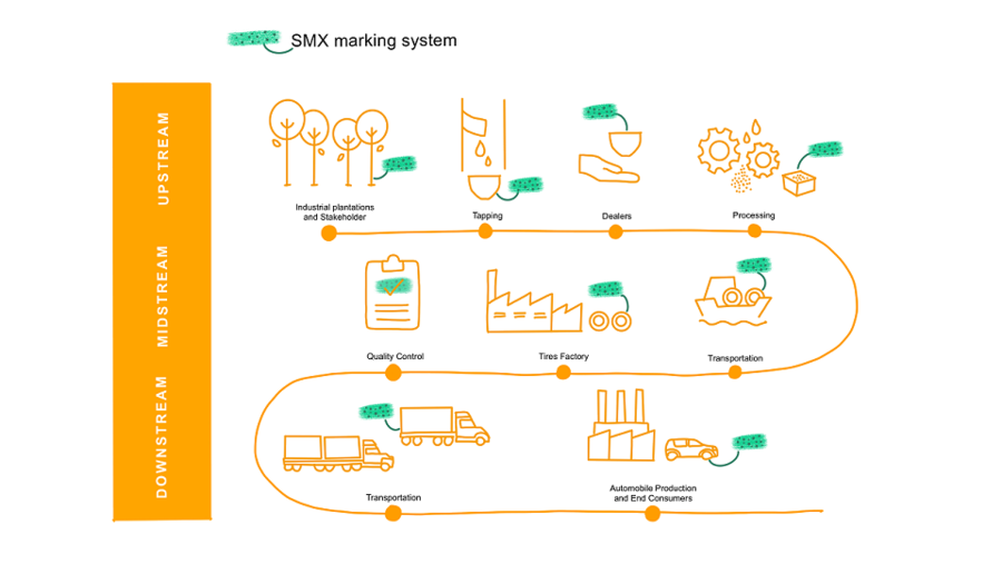 Continental And Security Matters Test Marker Technology To Trace Natural Rubber 