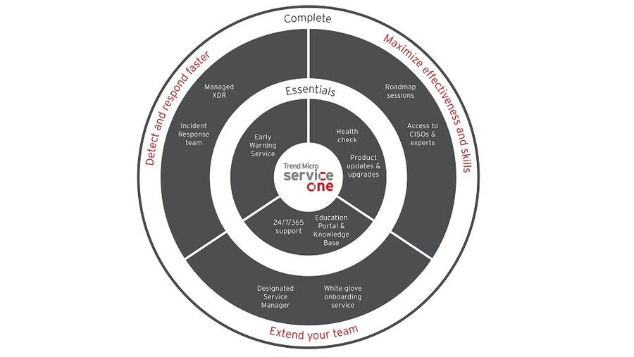 Trend Micro Launches Service One To Enhance Security And Relieve Overstretched Security Teams Across Mena