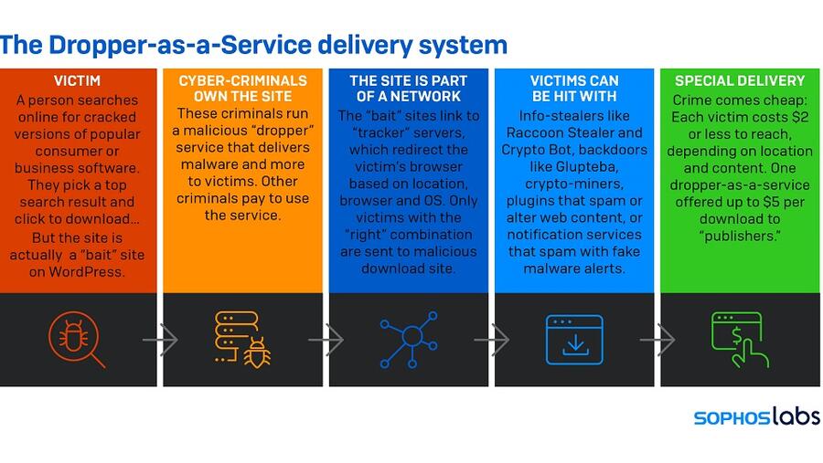 Sophos Reports On The Growing Menace Of Droppers-as-a-service