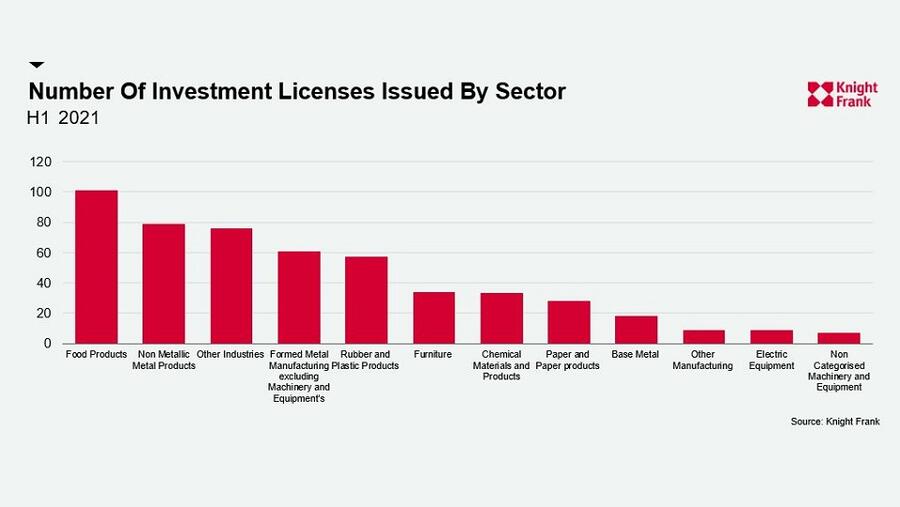 281% Jump in Investment in Saudi Arabia’s Industrial Sector