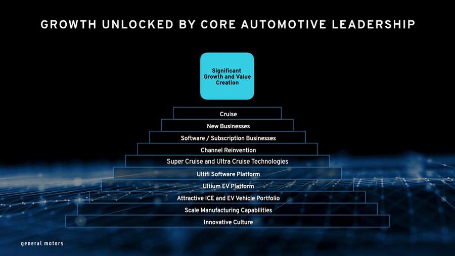 A Decade Of Growth: General Motors Outline Plans To Double Annual Global Revenues By 2030 With Increased Margins