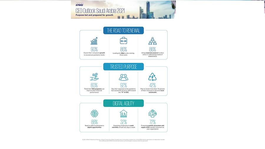 KPMG Survey: Saudi Arabian CEOs Look To Prioritize ESG Strategy, Expect Growth Through M&a and Digital Investments  Highlights