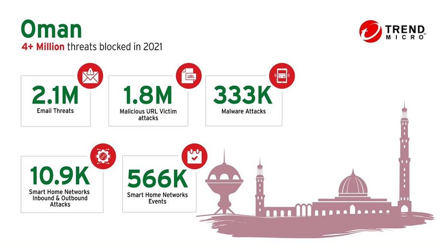 Trend Micro Blocked Over 4 Million Threats in Oman: Reveals Its Midyear Round up Report for H1 2021