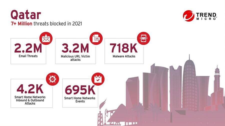 Trend Micro Blocked About 7 Million Threats in Qatar: Reveals Its Midyear Round up Report for H1 2021
