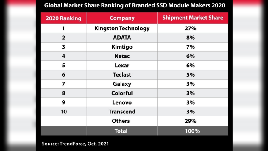 Kingston Technology Leads Channel SSD Shipments in 2020 