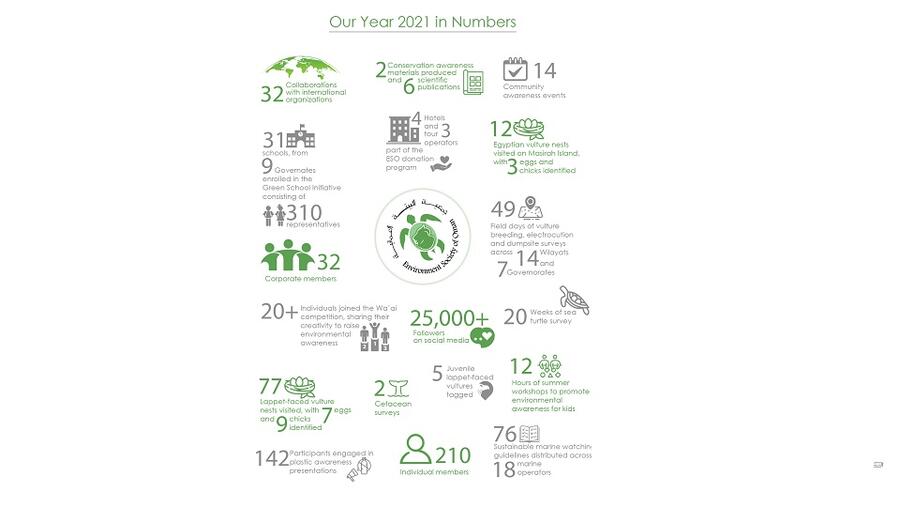 Environment Society Of Oman Rounds Off A Successful Year For Environmental Conservation
