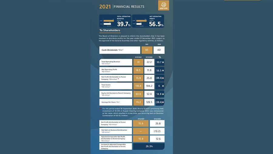 Boursa Kuwait’s Board Of Directors Recommends The Distribution Of Cash Dividends Of 65 Fils Per Share