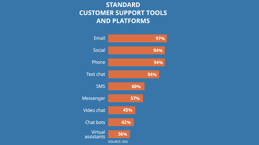 Avaya Study Finds Half Of MENA Businesses Deliver A ‘Good’ Total Experience