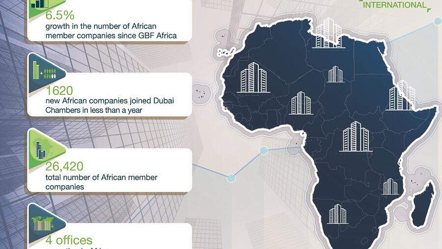 Over 1,600 African Companies Join Dubai Chambers Since October 2021