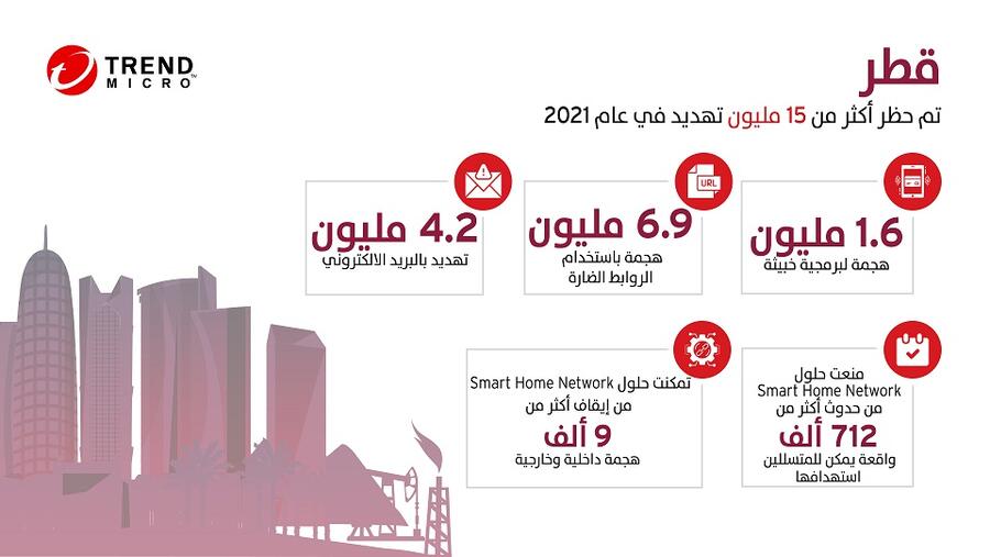 Trend Micro detected and blocked nearly 12 million threats in Oman as Revealed in the Annual Cybersecurity Report 2021