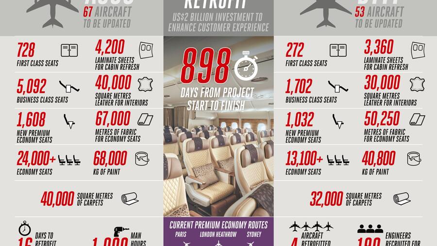 Emirates undertakes largest known fleet retrofit project as part of multi-billion dollar investment to elevate customer experience