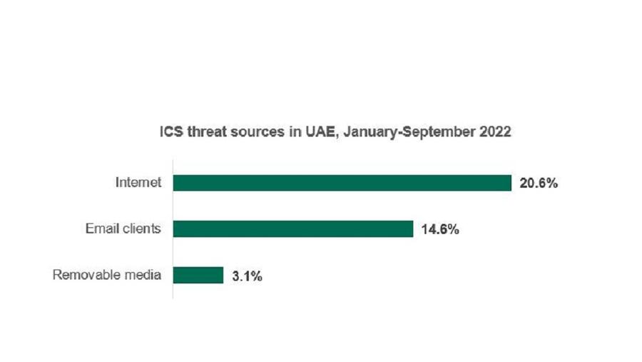 37.9% of industrial computers in the UAE were targeted in 2022