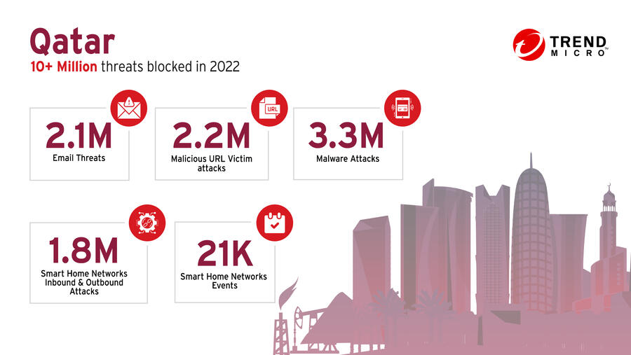 Trend Micro blocks and detects nearly 11 million Cyber Security threats in Qatar, highlighted in 2022 Midyear Roundup Report