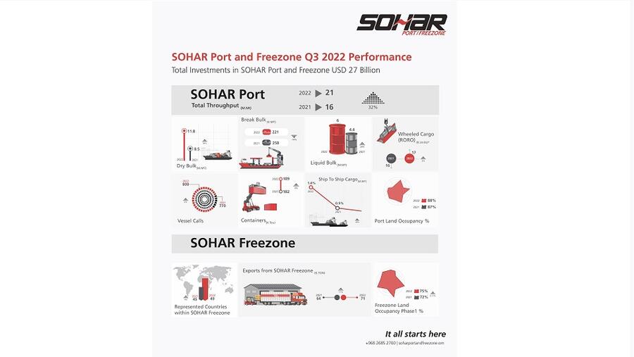 Sohar Port and Freezone Registers Strong Set of Results as It Poises Itself for 2023