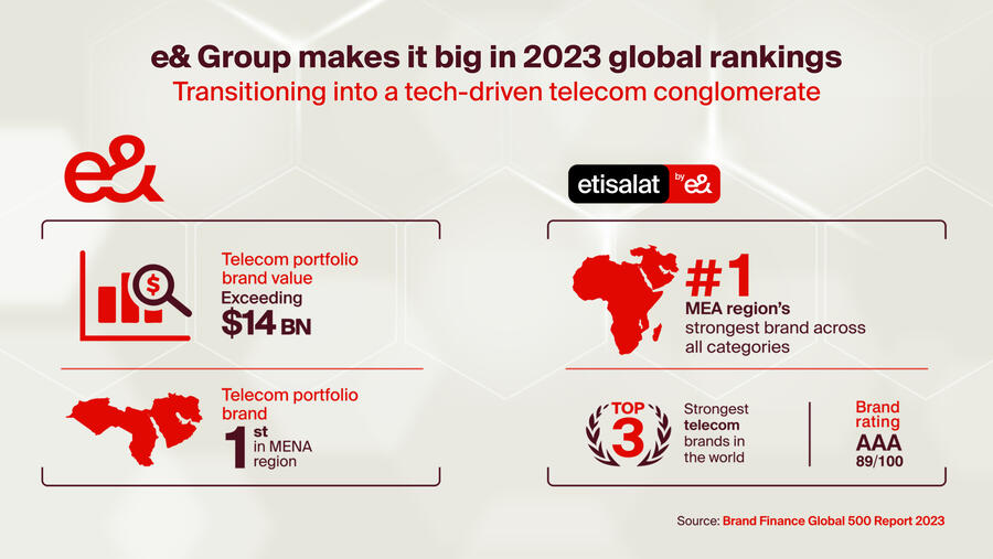 e& named MEA’s most valuable portfolio of telecom brands, by Brand Finance