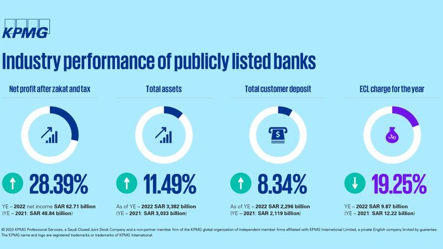 KPMG: Despite increase in cost of funds and liquidity constraints, Saudi banking industry reported robust growth in 2022