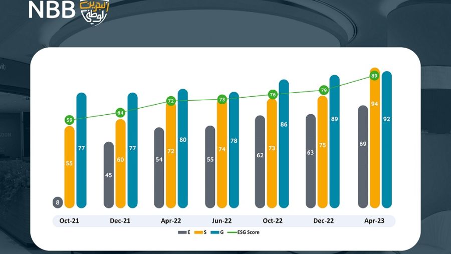 NBB Ranks 1st in the MENA Region for ESG Performance by Refinitiv ESG Scoring