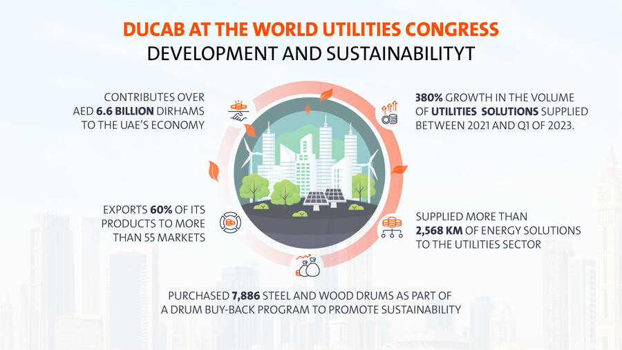 Ducab Group announces 380% growth in the volume of utilities solutions supplied between 2021 and Q1 2023