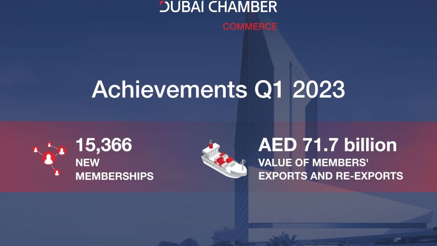 Dubai Chamber of Commerce attracts more than 15,000 new memberships and contributes to 17.3% increase in value of members' exports and re-exports in Q1 2023