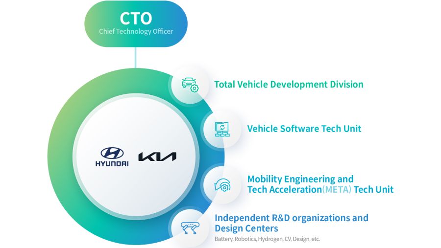 Hyundai Motor and Kia Revamp R&D Organization to    Make it More Agile, Flexible and Independent Like Startups 