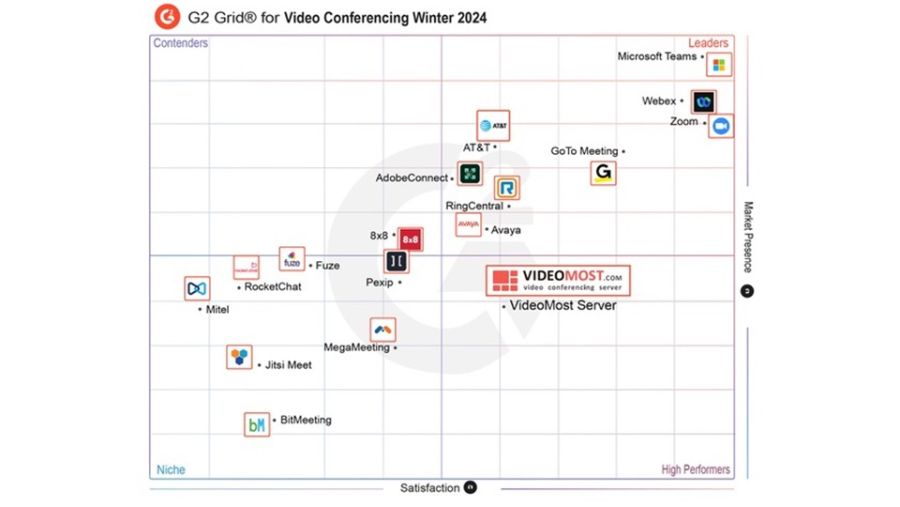 G2's 2024 Winter Reports: VideoMost Recognized as a High Performer in Group Video Meetings