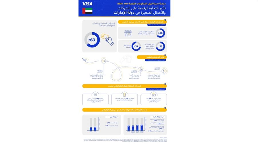 ما يزيد على 70% من التجزئة في دولة الإمارات يشهدون تحسناً في الإيرادات وإقبال العملاء منذ بدء قبولهم المدفوعات الرقمية