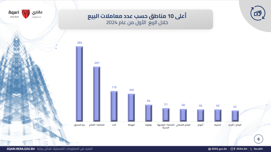 تُعد ديار المحرق أكبر المدن السكنية المتكاملة في مملكة البحرين