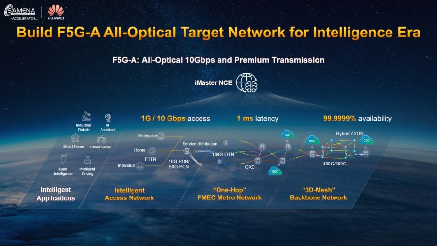 Huawei F5G-A All-Optical Target Network Drives Digital Economy Growth in the Middle East and Central Asia Region