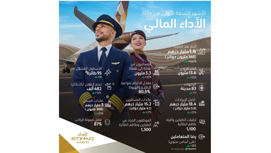الاتحاد للطيران تحقق صافي أرباح بقيمة 1.4 مليار درهم (368 مليون دولار) في الأشهر التسعة الأولى من 2024، بزيادة 66% على أساس سنوي