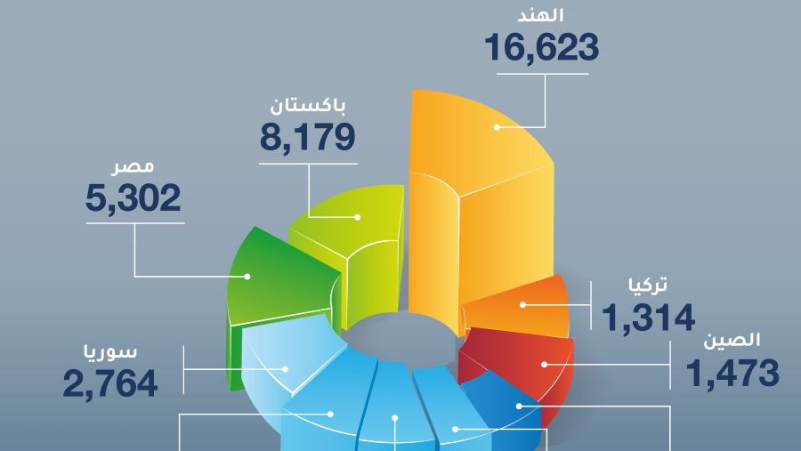 العراق وتركيا والمملكة المتحدة تسجل أعلى نمو في عدد الشركات الأجنبية الجديدة المنضمة لعضوية غرفة تجارة دبي في 2024