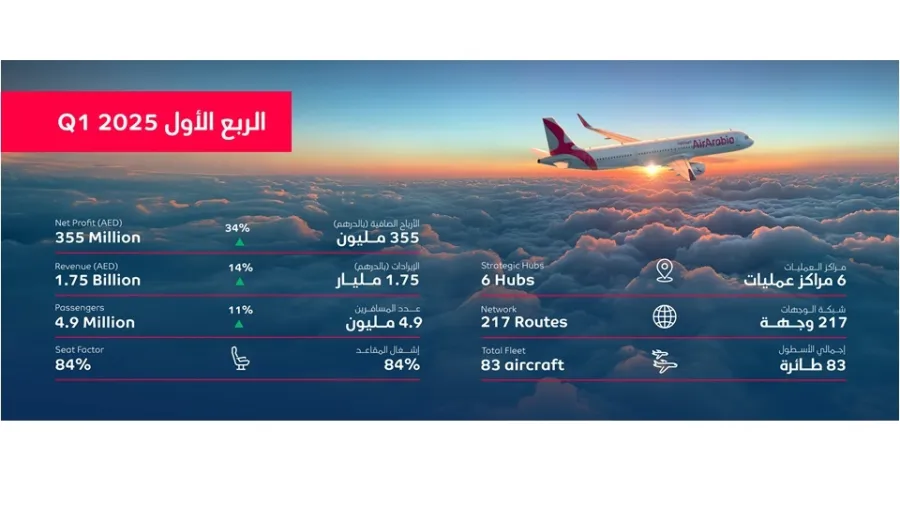 Air Arabia reports strong first quarter 2025 net profit of AED 355 million, up 34%