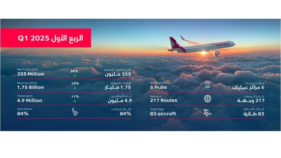 Air Arabia reports strong first quarter 2025 net profit of AED 355 million, up 34%