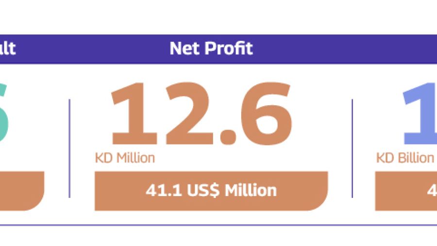 Gulf Insurance Group announces Net profit of KD 12.6 million (US$ 41.1 million) for the first half of 2025