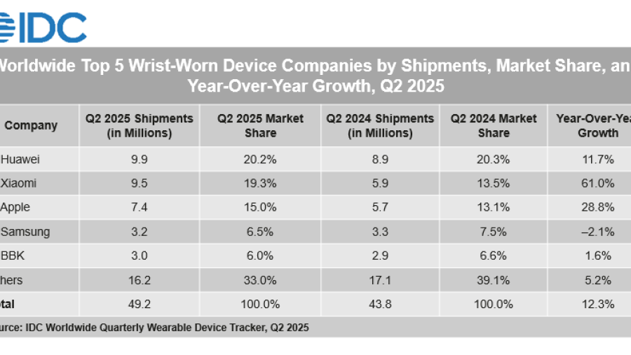 Huawei Tops Global Wearable Market for Two Consecutive Quarters 
