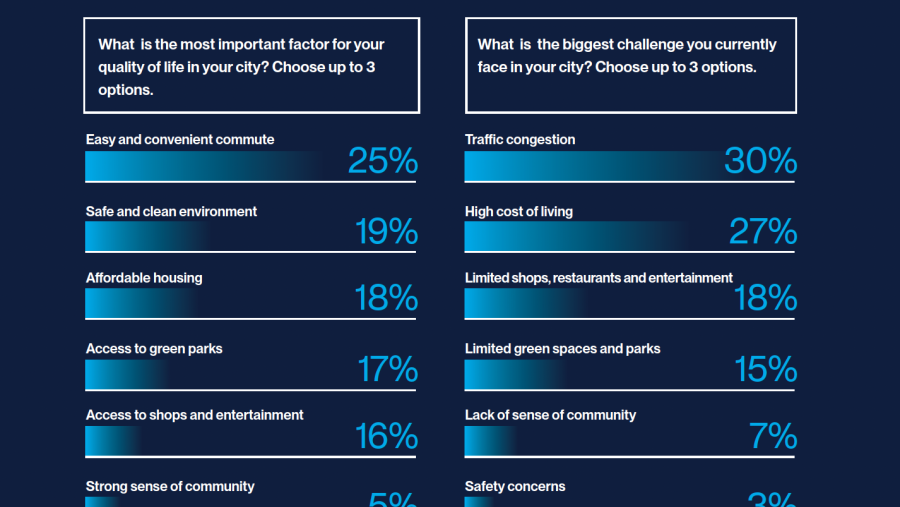 Al-Futtaim white paper charts 10-year roadmap to reshape sustainable urban living and mobility across the GCC