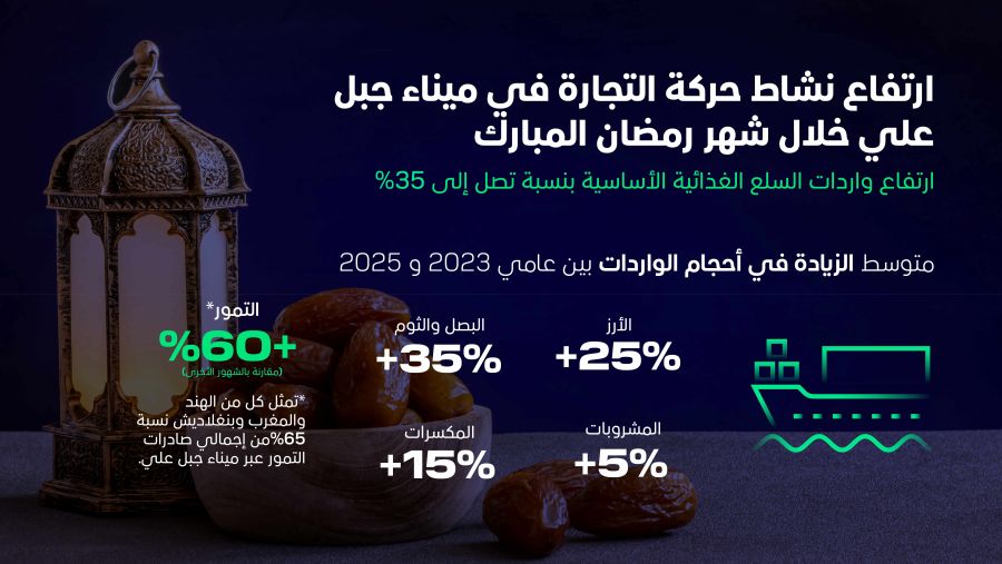 موانئ دبي العالمية تعزّز تدفقات المواد الغذائية عبر ميناء جبل علي 