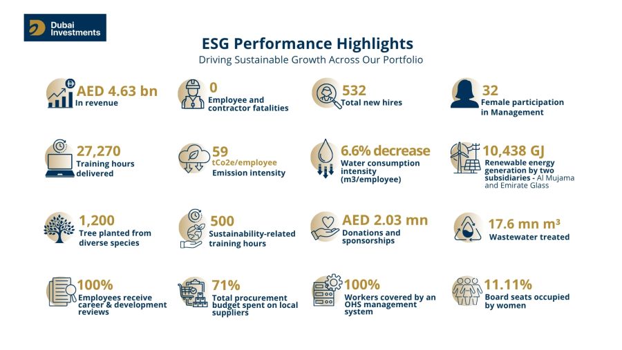 دبي للاستثمار تحقق نتائج ملموسة على مستوى الحوكمة البيئية والاجتماعية وحوكمة الشركات مدفوعةً بثلاثة عقود من النمو