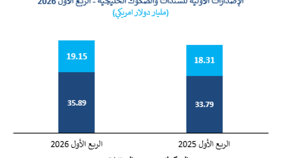 "المركز": سوق الدخل الثابت الخليجي يشهد ارتفاع في إصدارات السندات والصكوك في الربع الأول 2026 بنسبة 5.64% لتصل إلى 55.04 مليار دولار أمريكي 