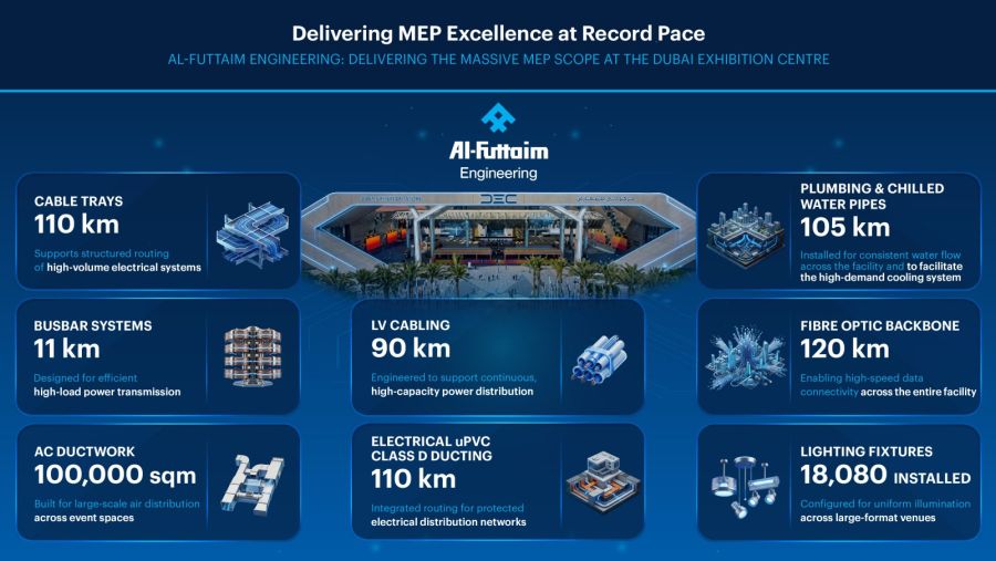  Al‑Futtaim Engineering Achieves Record MEP Delivery at Dubai Exhibition Centre