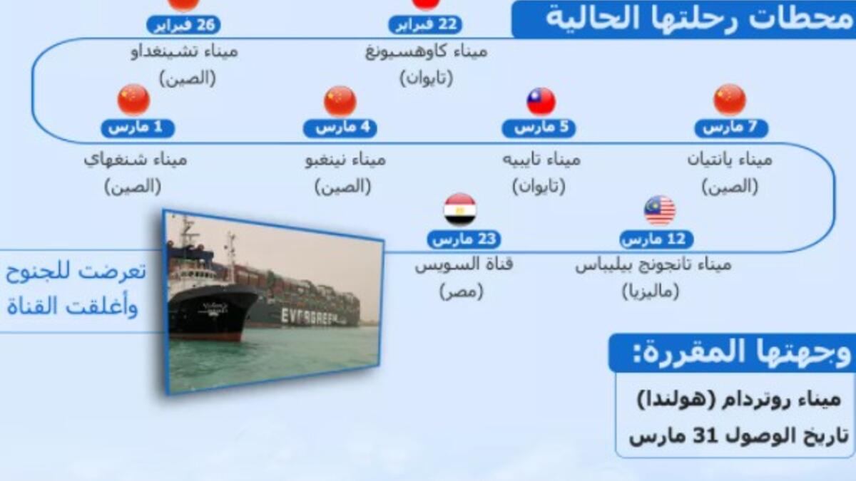 للسفينة 11 محطة، وقطعت 7 منها قبل وصولها إلى قناة السويس، التي شهدت جنوح السفينة العملاقة.