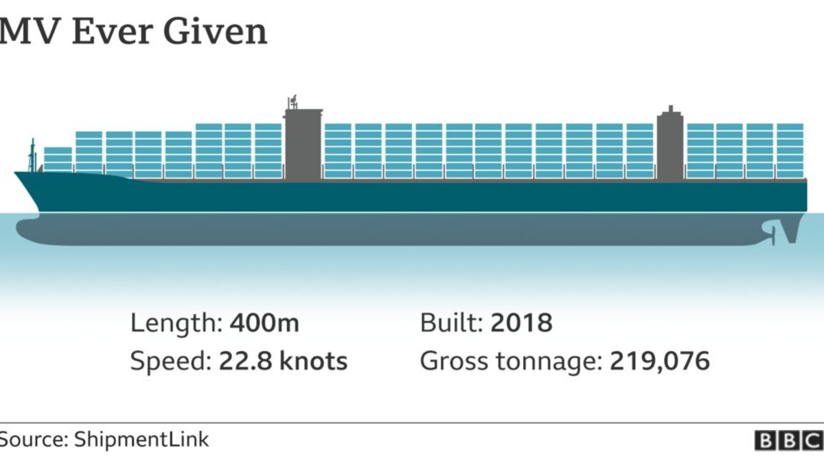 يصل طول السفينة إلى 400 متر وعرضها 59 مترًا، بينما تصل سرعتها إلى 98 عقدة (نحو 181 كلم/ الساعة).