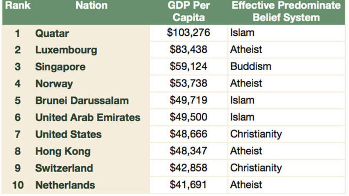 With a population of around 2 million, approximately 250,000 are citizens. Qatar saw its per capita income shoot up to around $103,000 in 2012, making it the largest per capita income in the world.