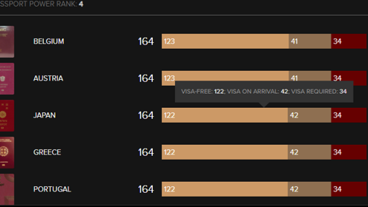 المركز الرابع: بلجيكا / النمسا / كندا / اليابان / اليونان / البرتغال / سويسرا / المملكة المتحدة / إيرلندا بـ 164 دولة