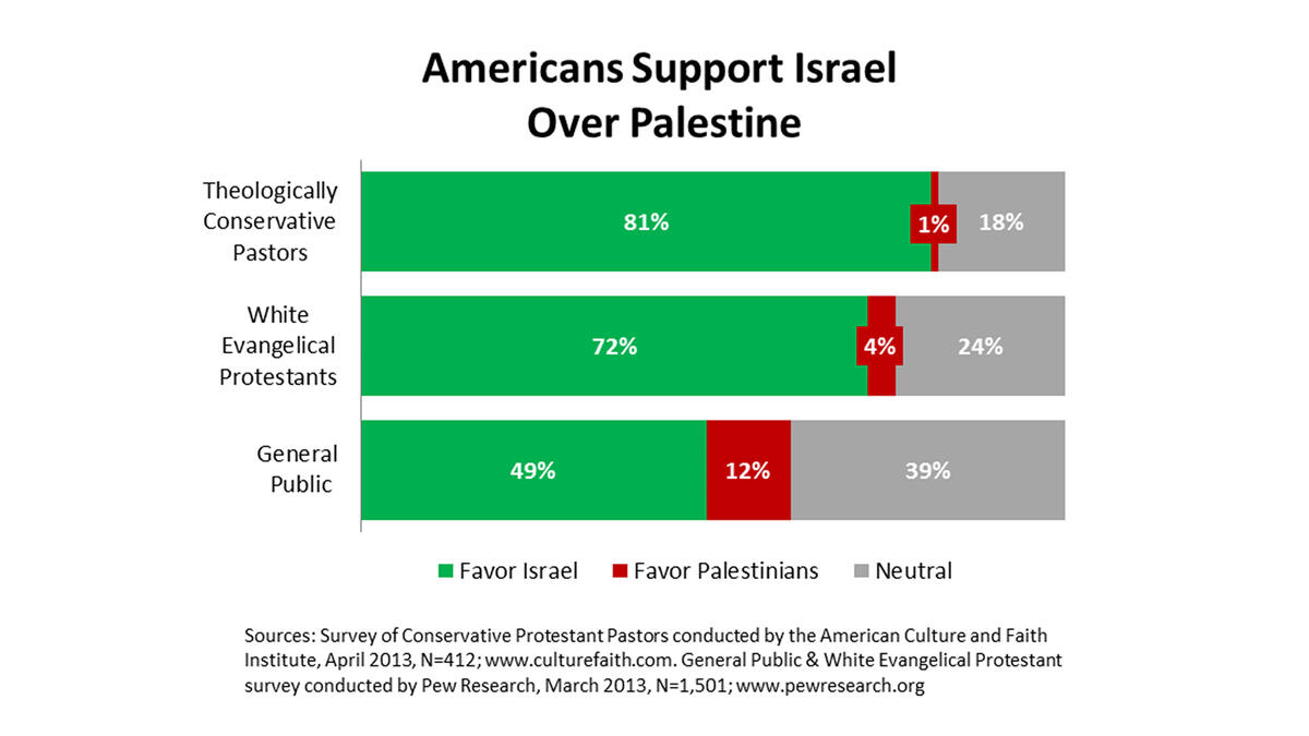 US support for Palestine