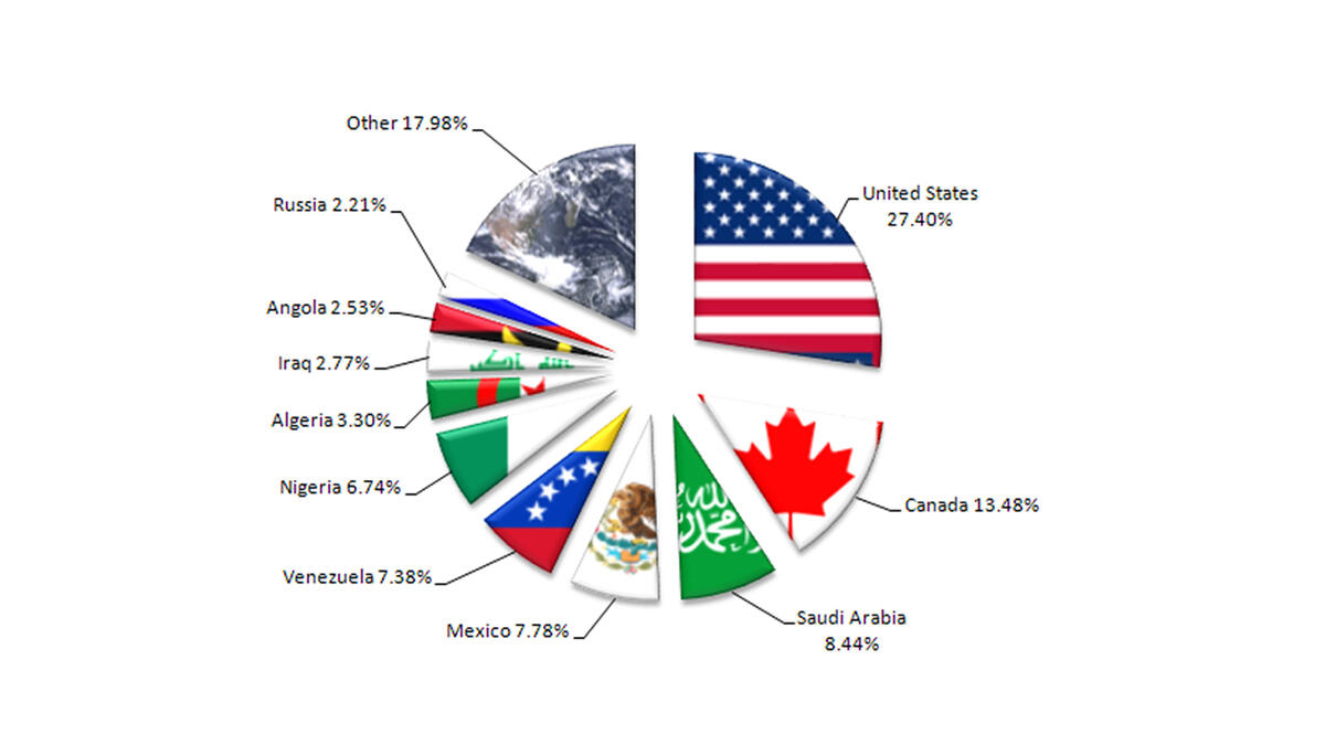 Aside from the US, countries like Russia, Iraq, Canada, Iran, and others have recently flooded the market with a surplus of oil - leading to record low prices. Saudi has agreed to freeze production in the hopes that lower supply will mean higher prices, but now that the wells of the rest of the world are pumping will Saudi retain its status?