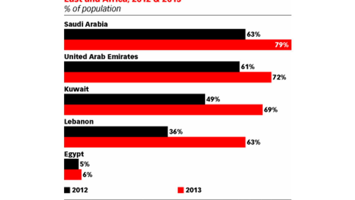 smartphones Saudi social media