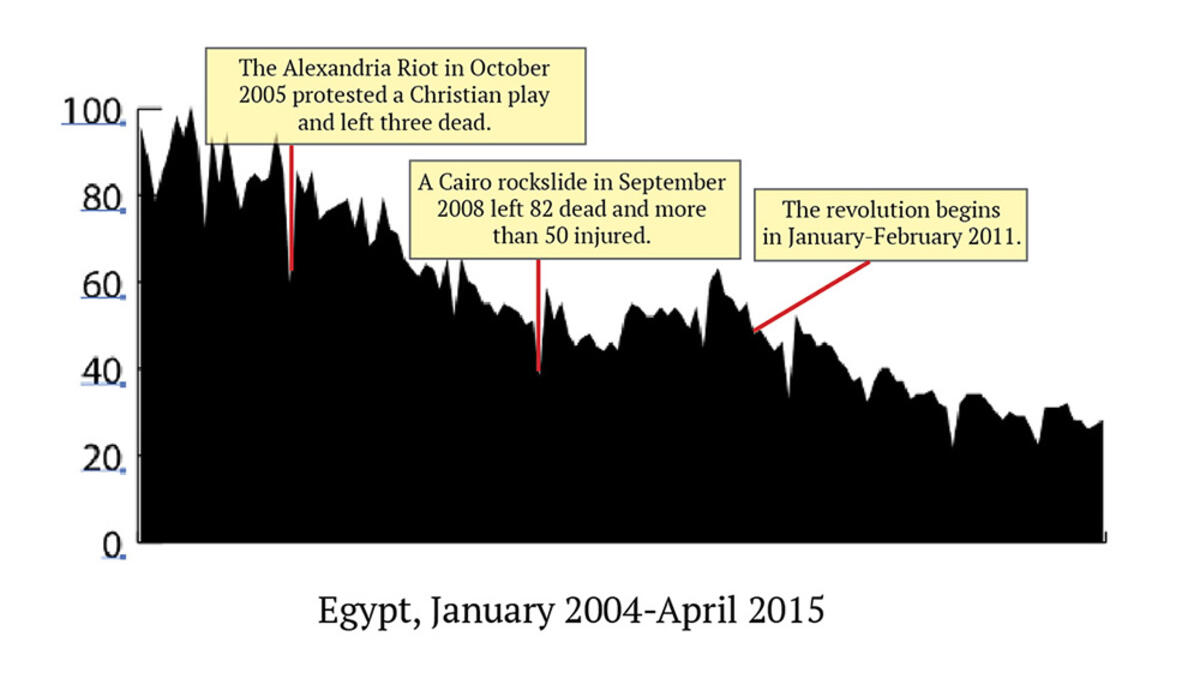 هناك انخفاض حاد في البحث عن "جنس" منذ 2004، خاصة مع الثورة المصرية عام2011، منذ حاولت الحكومة القضاء على الوصول للإنترنت خلال الثورة. الانخفاضات المفاجئة تتزامن أيضاً مع المناسبات التي تتسبب بالاحتجاجات الشعبيّة.