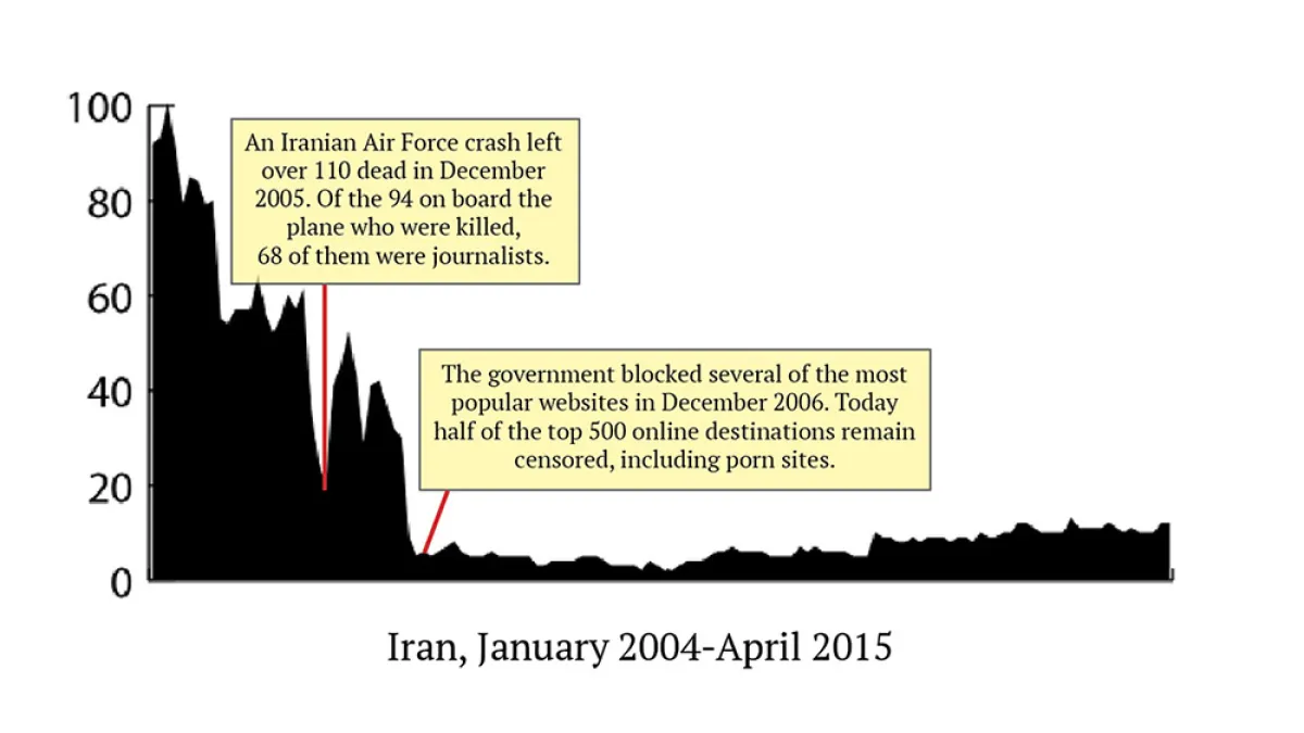 Reporters Without Borders has labeled Iran as one of the top countries that are “enemies of the Internet,” and here’s the proof. The numbers have been consistently near an all-time low for the country since November 2006, around the same time the government began blocking popular sites.