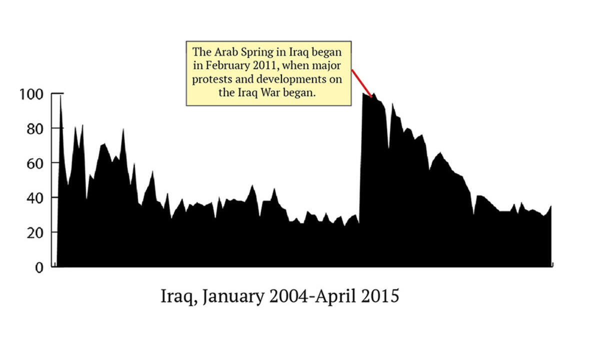 على الرغم من الصراع، حافظت العراق على التعليمات البرمجية التي تشمل حرية التعبير منذ 2003 ولا يبدو أنها تراقب المواقع" مع وجود اعتقاد بأن الحكومة تراقب النشاط عبر الإنترنت". تزامن الربيع العربي العراقي إضاف طفرة هائلة في عمليات البحث عن "جنس".